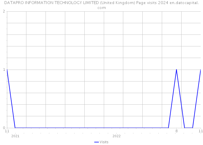DATAPRO INFORMATION TECHNOLOGY LIMITED (United Kingdom) Page visits 2024 