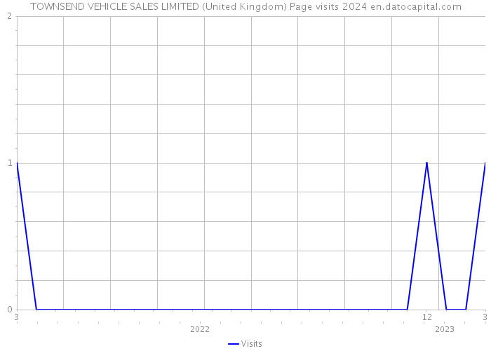 TOWNSEND VEHICLE SALES LIMITED (United Kingdom) Page visits 2024 