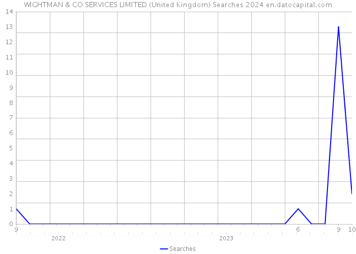 WIGHTMAN & CO SERVICES LIMITED (United Kingdom) Searches 2024 