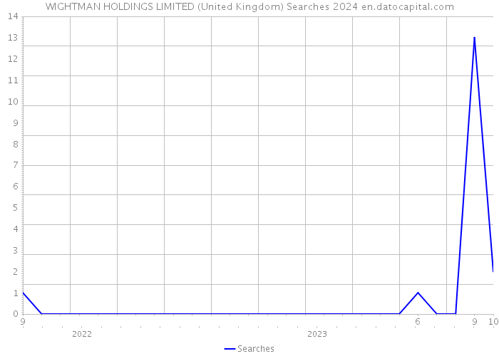 WIGHTMAN HOLDINGS LIMITED (United Kingdom) Searches 2024 