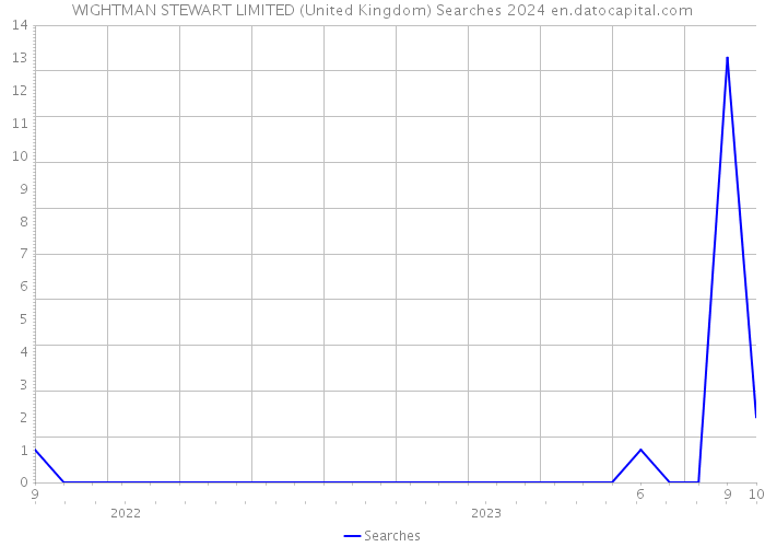 WIGHTMAN STEWART LIMITED (United Kingdom) Searches 2024 