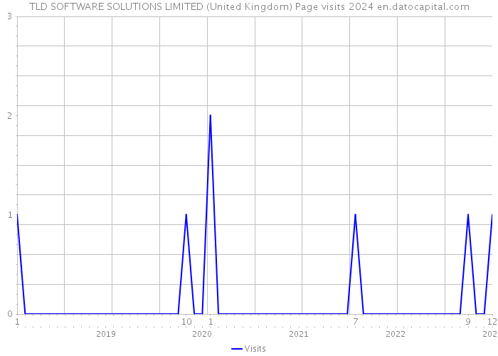 TLD SOFTWARE SOLUTIONS LIMITED (United Kingdom) Page visits 2024 