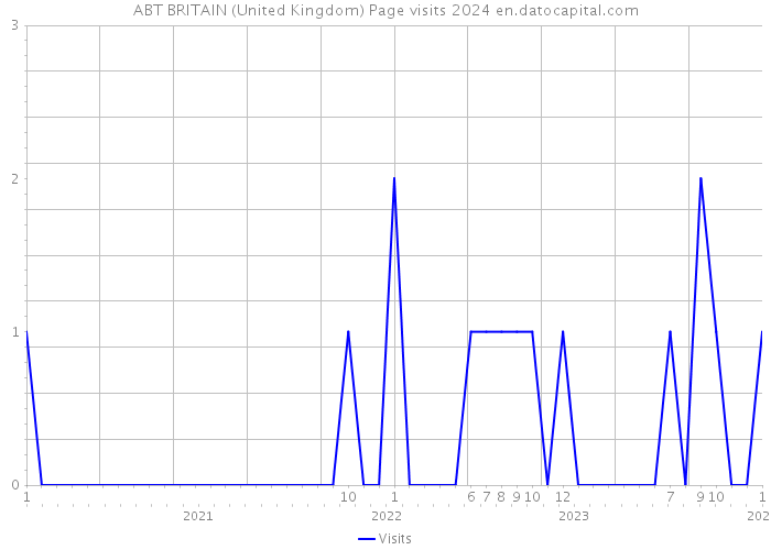 ABT BRITAIN (United Kingdom) Page visits 2024 
