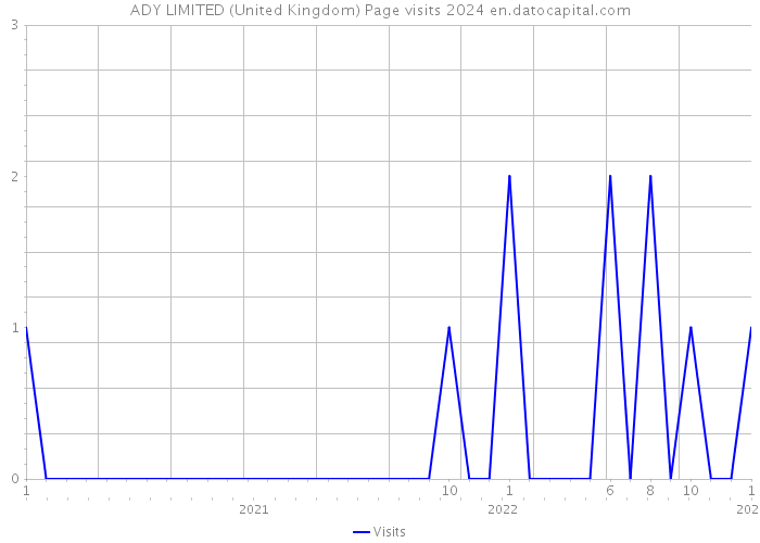 ADY LIMITED (United Kingdom) Page visits 2024 