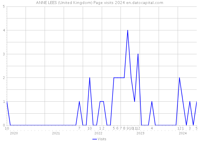 ANNE LEES (United Kingdom) Page visits 2024 