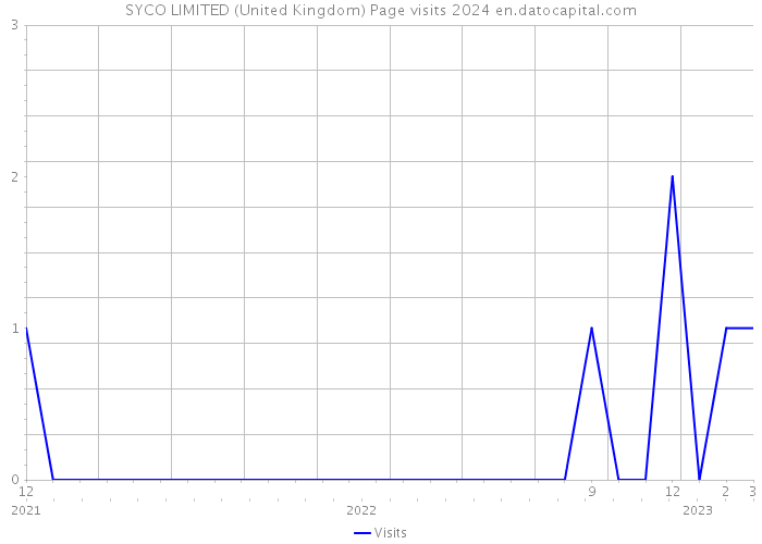SYCO LIMITED (United Kingdom) Page visits 2024 