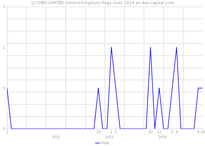LI CHEN LIMITED (United Kingdom) Page visits 2024 