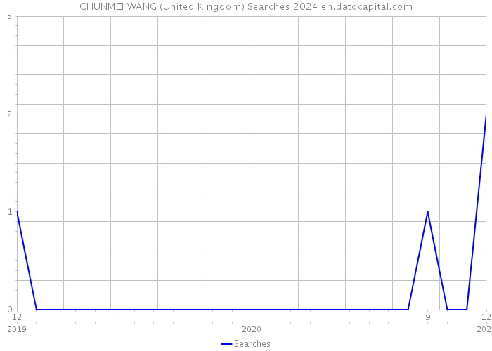 CHUNMEI WANG (United Kingdom) Searches 2024 