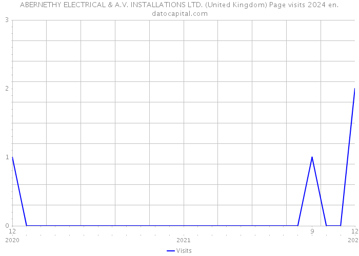 ABERNETHY ELECTRICAL & A.V. INSTALLATIONS LTD. (United Kingdom) Page visits 2024 
