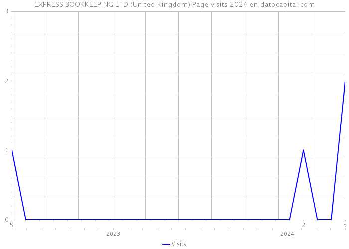 EXPRESS BOOKKEEPING LTD (United Kingdom) Page visits 2024 