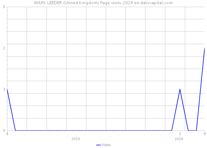 MARK LEEDER (United Kingdom) Page visits 2024 