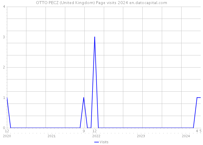 OTTO PECZ (United Kingdom) Page visits 2024 