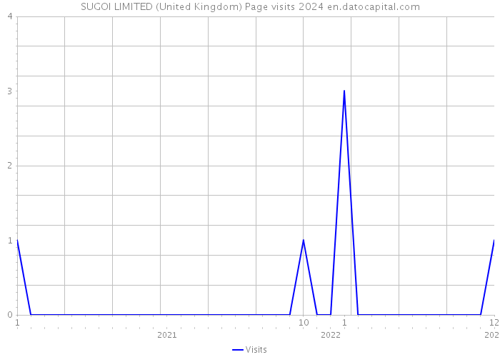 SUGOI LIMITED (United Kingdom) Page visits 2024 