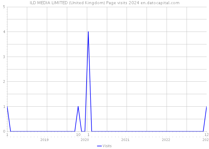 ILD MEDIA LIMITED (United Kingdom) Page visits 2024 