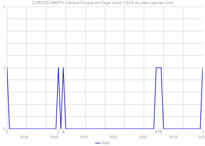 GORDON SMITH (United Kingdom) Page visits 2024 