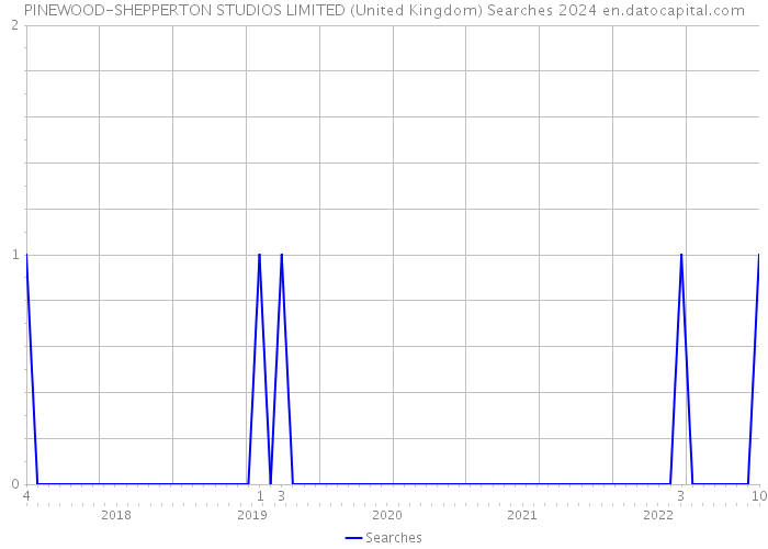 PINEWOOD-SHEPPERTON STUDIOS LIMITED (United Kingdom) Searches 2024 