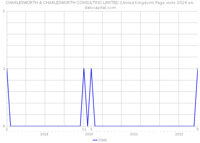 CHARLESWORTH & CHARLESWORTH CONSULTING LIMITED (United Kingdom) Page visits 2024 