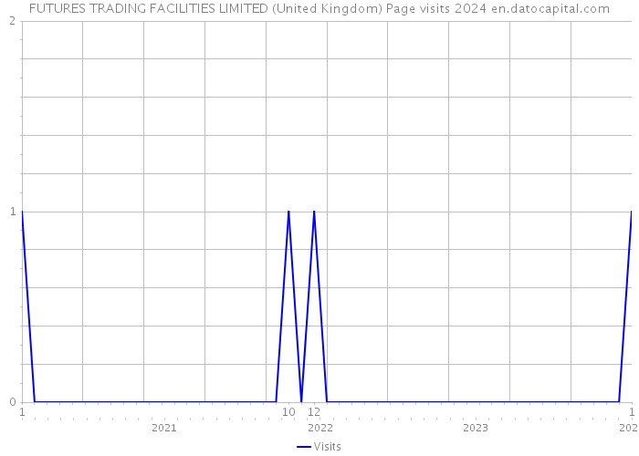 FUTURES TRADING FACILITIES LIMITED (United Kingdom) Page visits 2024 