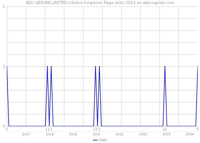 BDK LEISURE LIMITED (United Kingdom) Page visits 2024 