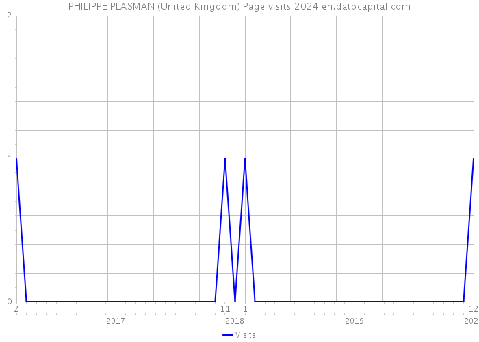 PHILIPPE PLASMAN (United Kingdom) Page visits 2024 