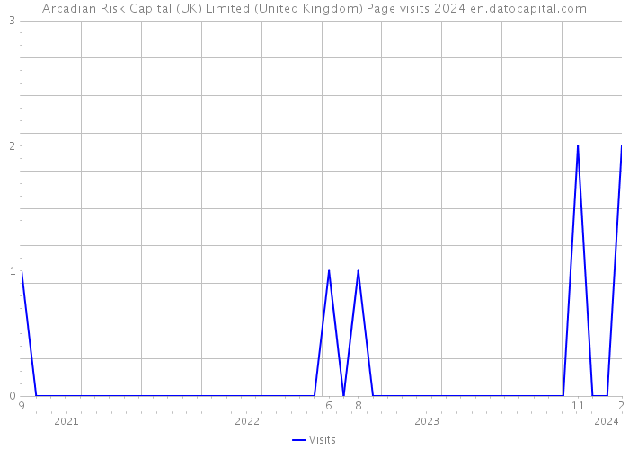 Arcadian Risk Capital (UK) Limited (United Kingdom) Page visits 2024 