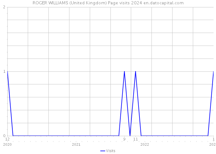 ROGER WILLIAMS (United Kingdom) Page visits 2024 