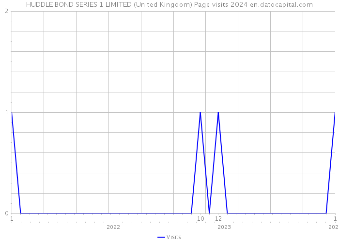 HUDDLE BOND SERIES 1 LIMITED (United Kingdom) Page visits 2024 