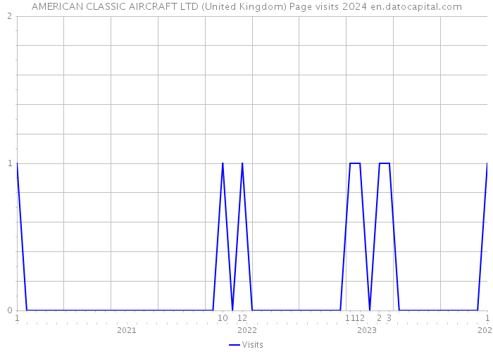 AMERICAN CLASSIC AIRCRAFT LTD (United Kingdom) Page visits 2024 