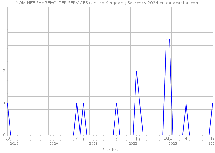 NOMINEE SHAREHOLDER SERVICES (United Kingdom) Searches 2024 