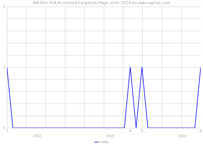 MASAKI FUKAI (United Kingdom) Page visits 2024 