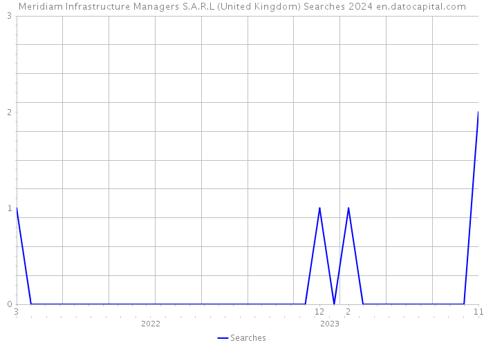 Meridiam Infrastructure Managers S.A.R.L (United Kingdom) Searches 2024 