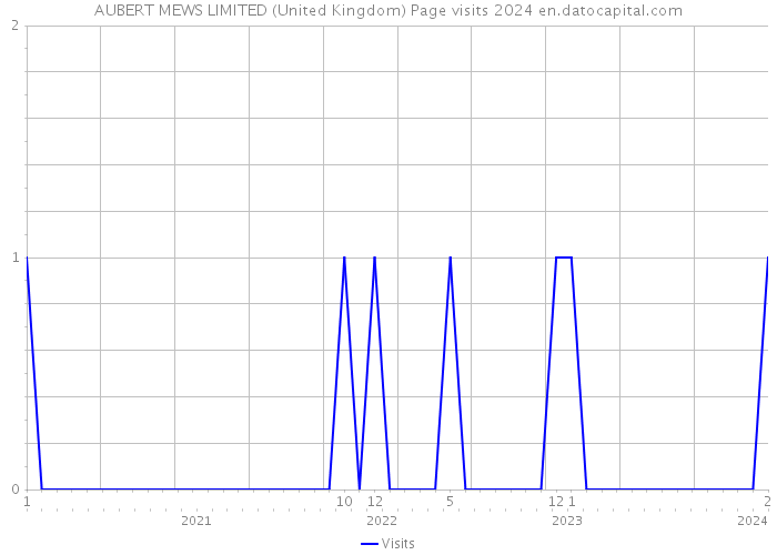 AUBERT MEWS LIMITED (United Kingdom) Page visits 2024 