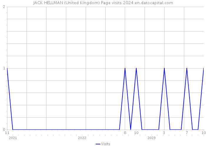 JACK HELLMAN (United Kingdom) Page visits 2024 