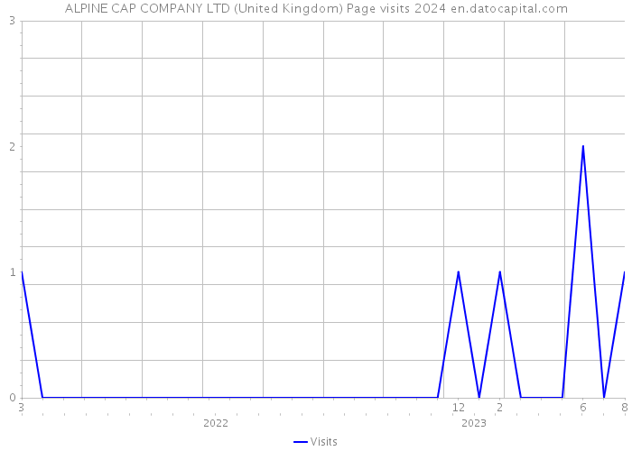 ALPINE CAP COMPANY LTD (United Kingdom) Page visits 2024 