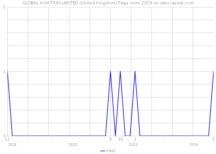 GLOBAL AVIATION LIMITED (United Kingdom) Page visits 2024 