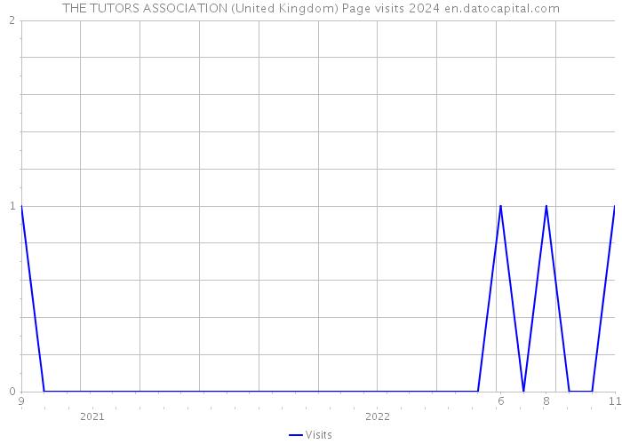 THE TUTORS ASSOCIATION (United Kingdom) Page visits 2024 
