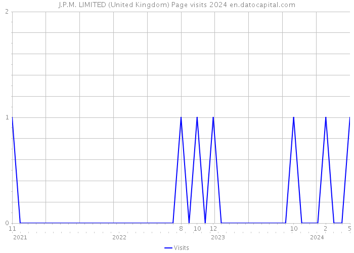 J.P.M. LIMITED (United Kingdom) Page visits 2024 