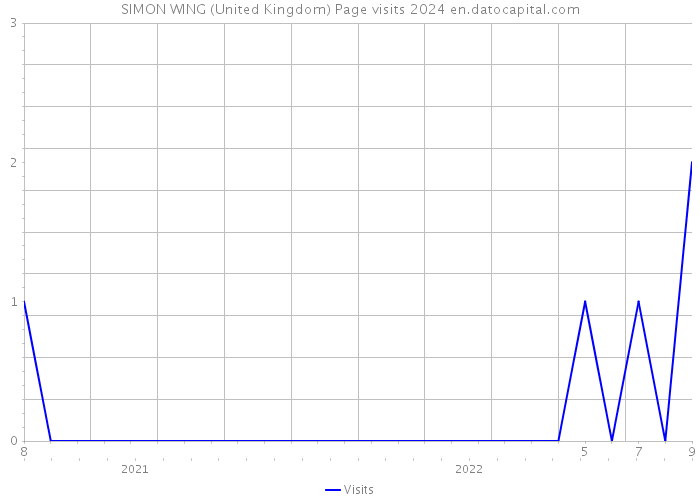 SIMON WING (United Kingdom) Page visits 2024 