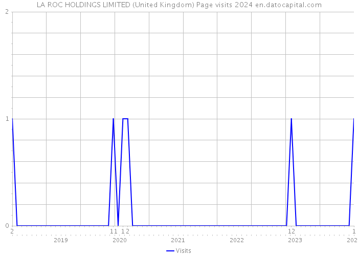 LA ROC HOLDINGS LIMITED (United Kingdom) Page visits 2024 
