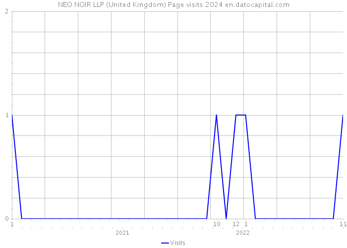 NEO NOIR LLP (United Kingdom) Page visits 2024 