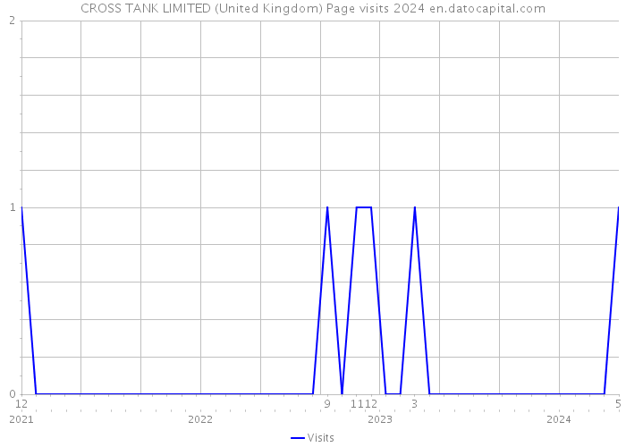 CROSS TANK LIMITED (United Kingdom) Page visits 2024 