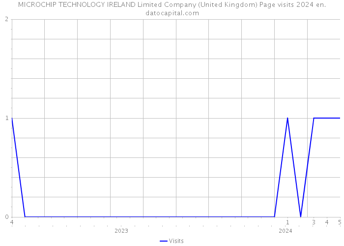 MICROCHIP TECHNOLOGY IRELAND Limited Company (United Kingdom) Page visits 2024 