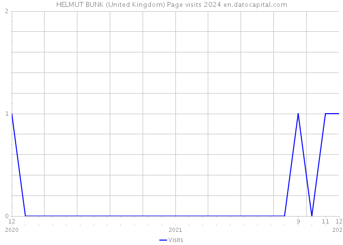 HELMUT BUNK (United Kingdom) Page visits 2024 