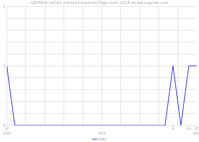 LEONISA LAGAS (United Kingdom) Page visits 2024 