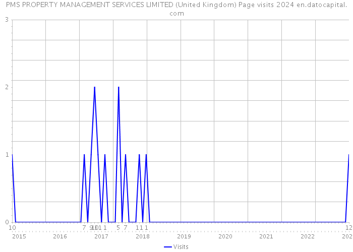 PMS PROPERTY MANAGEMENT SERVICES LIMITED (United Kingdom) Page visits 2024 