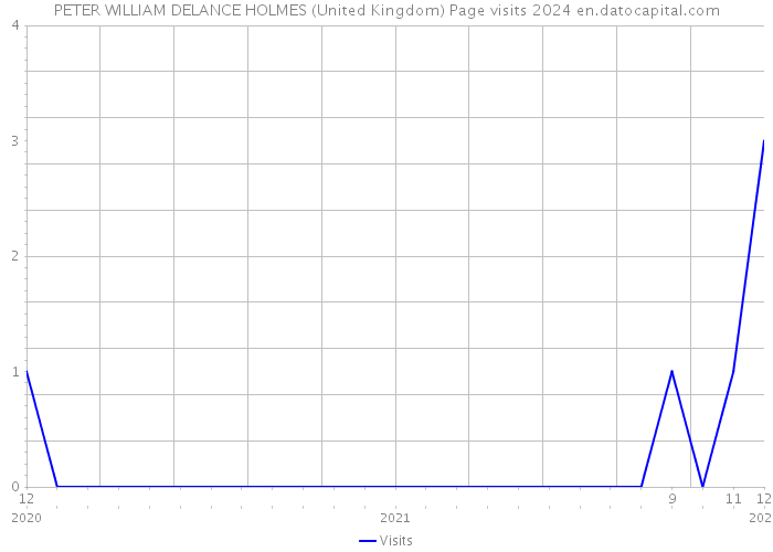 PETER WILLIAM DELANCE HOLMES (United Kingdom) Page visits 2024 