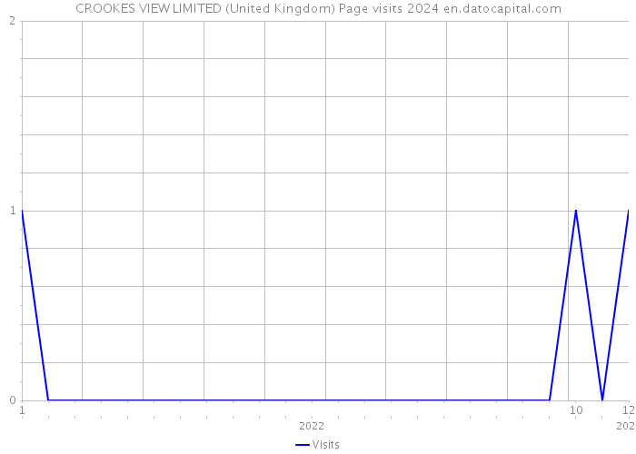CROOKES VIEW LIMITED (United Kingdom) Page visits 2024 