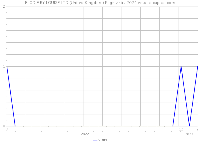 ELODIE BY LOUISE LTD (United Kingdom) Page visits 2024 