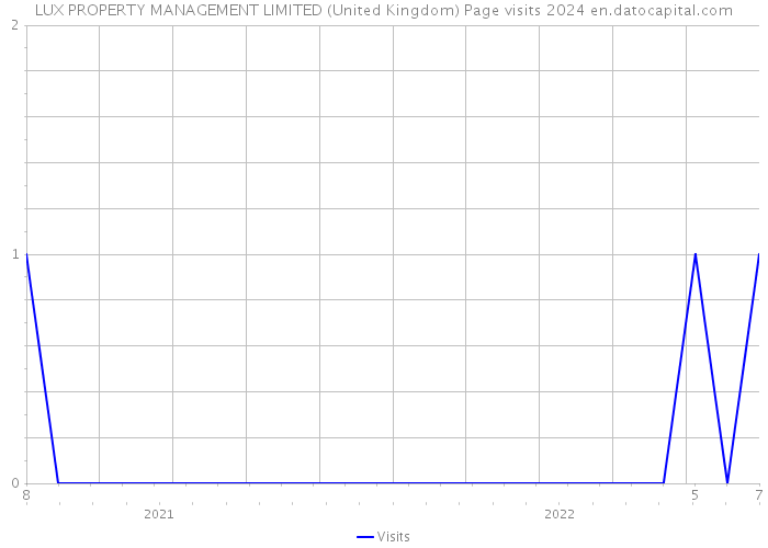LUX PROPERTY MANAGEMENT LIMITED (United Kingdom) Page visits 2024 