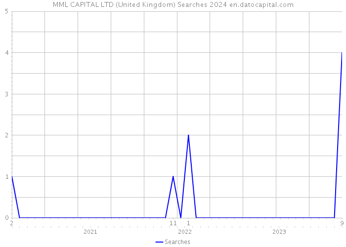 MML CAPITAL LTD (United Kingdom) Searches 2024 
